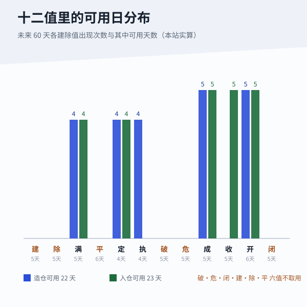 建除十二值对造仓、入仓的宜忌分层，右侧数字为未来 60 天本站实算条数