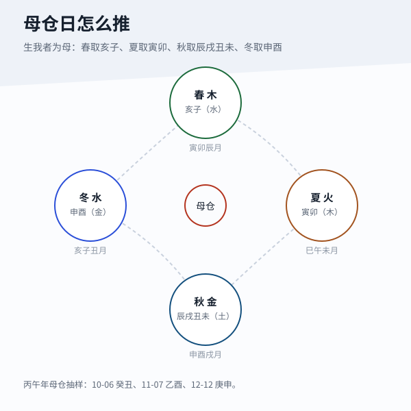母仓日的四时推法：生我者为母，秋取辰戌丑未