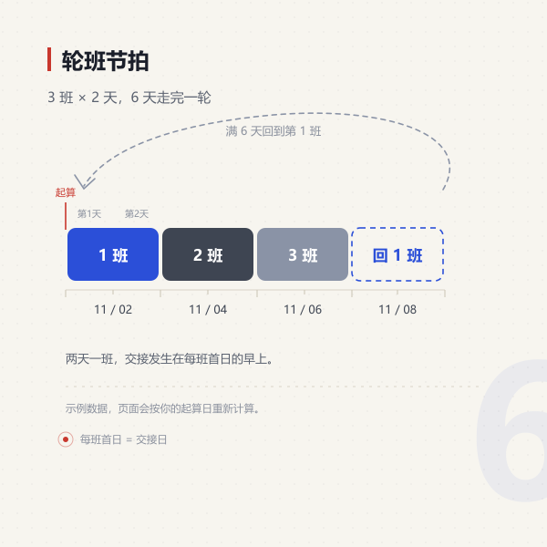 三班两日轮值的时间轴示意