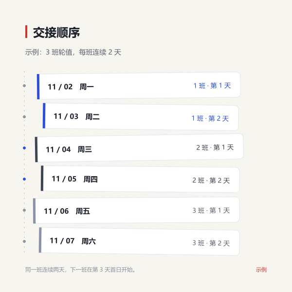 十一月前七天交接顺序示意