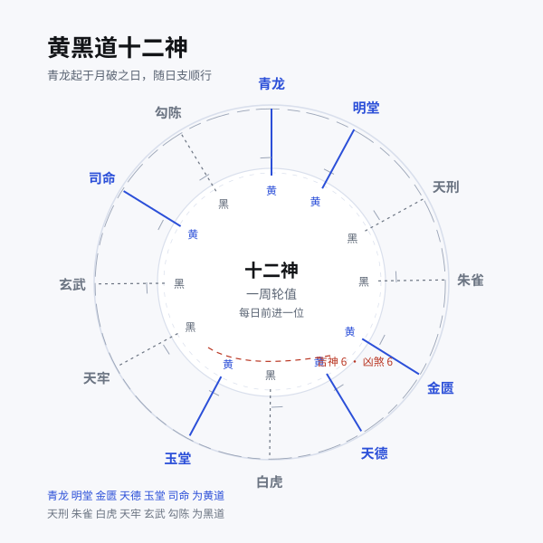 十二值神环盘示意图，黄道吉神与黑道凶煞在圆环上交替排列