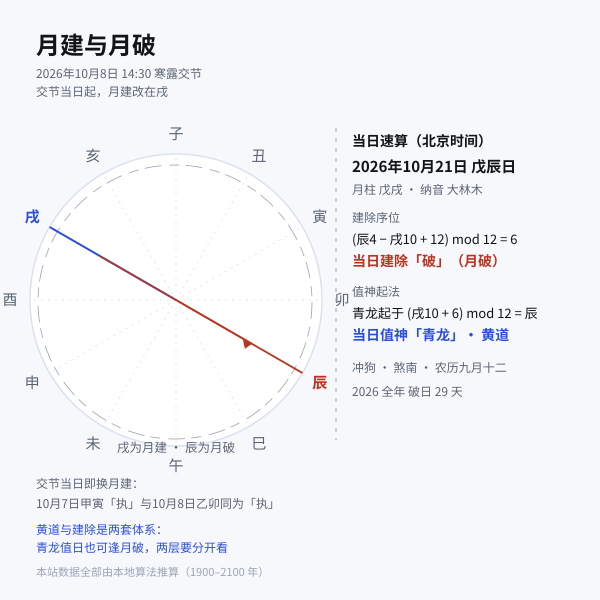 月建与月破关系示意图，标注交节日期与当日干支