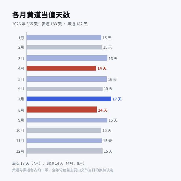 柱状图展示 2026 年每个月值神属黄道的天数