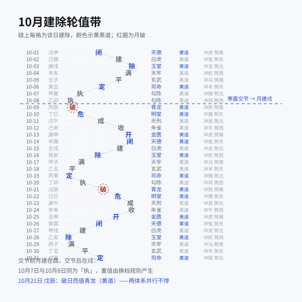 一条时间带展示十月的建除轮值顺序与交节重值位置
