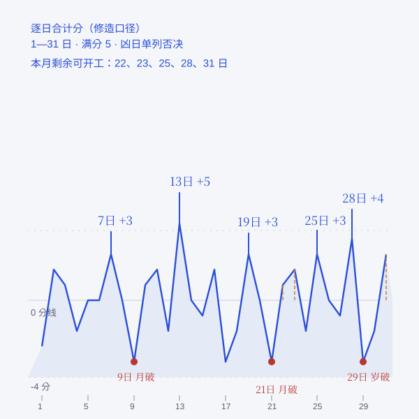 2026年10月装修开工吉日逐日评分分布图