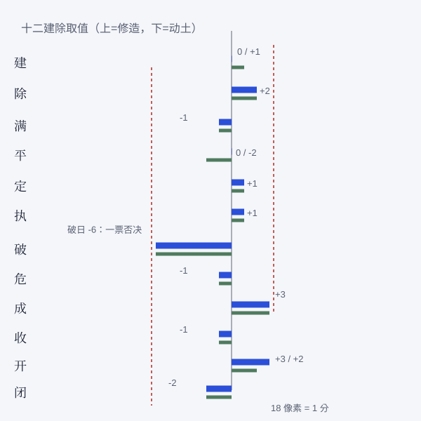 十二建除对装修开工与动土的权重对照图
