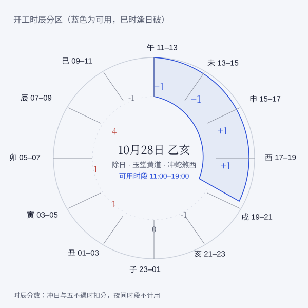 开工吉日时辰选择示意图