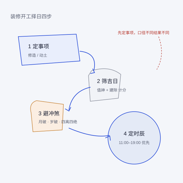 装修开工择日流程示意图